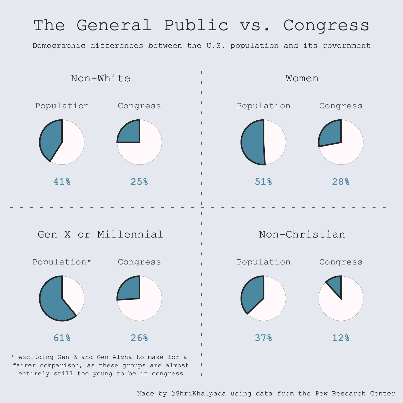 Four pie charts under the title "The General Public vs. Congress," comparing the percentage of non-white, women, Gen X or Millennials, and non-Christians in the general U.S. population to their representation in Congress.