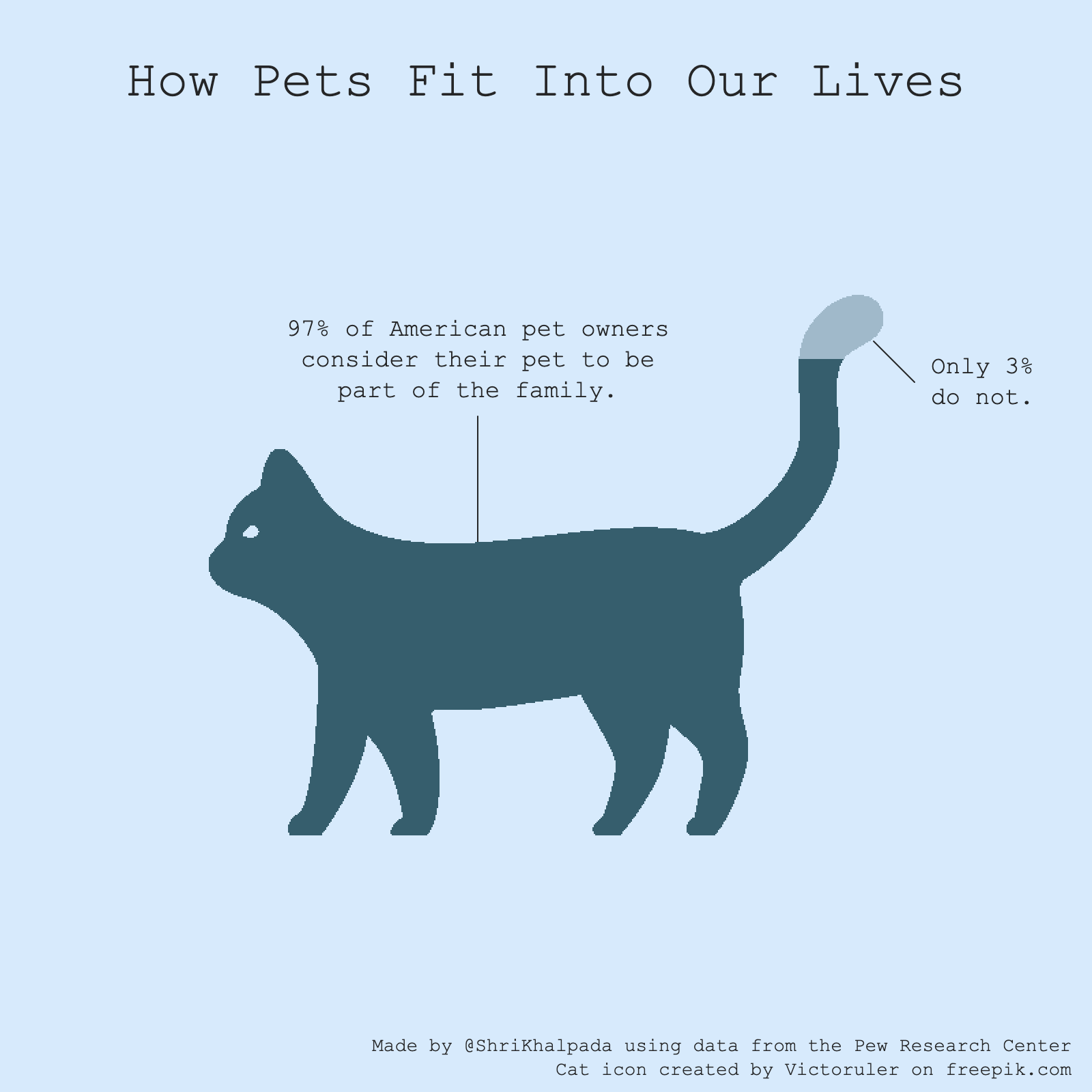 An infographic titled "How Pets Fit Into Our Lives" with a silhouette of a cat and annotations indicating that 97% of American pet owners consider their pet to be part of the family.