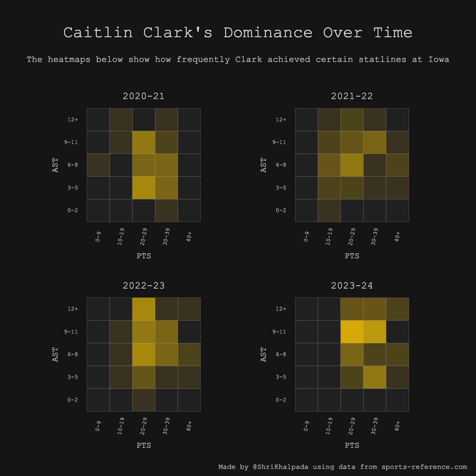 A set of heatmaps titled "Caitlin Clark's Dominance Over Time" showing the frequency of certain statlines for basketball player Caitlin Clark over multiple seasons.