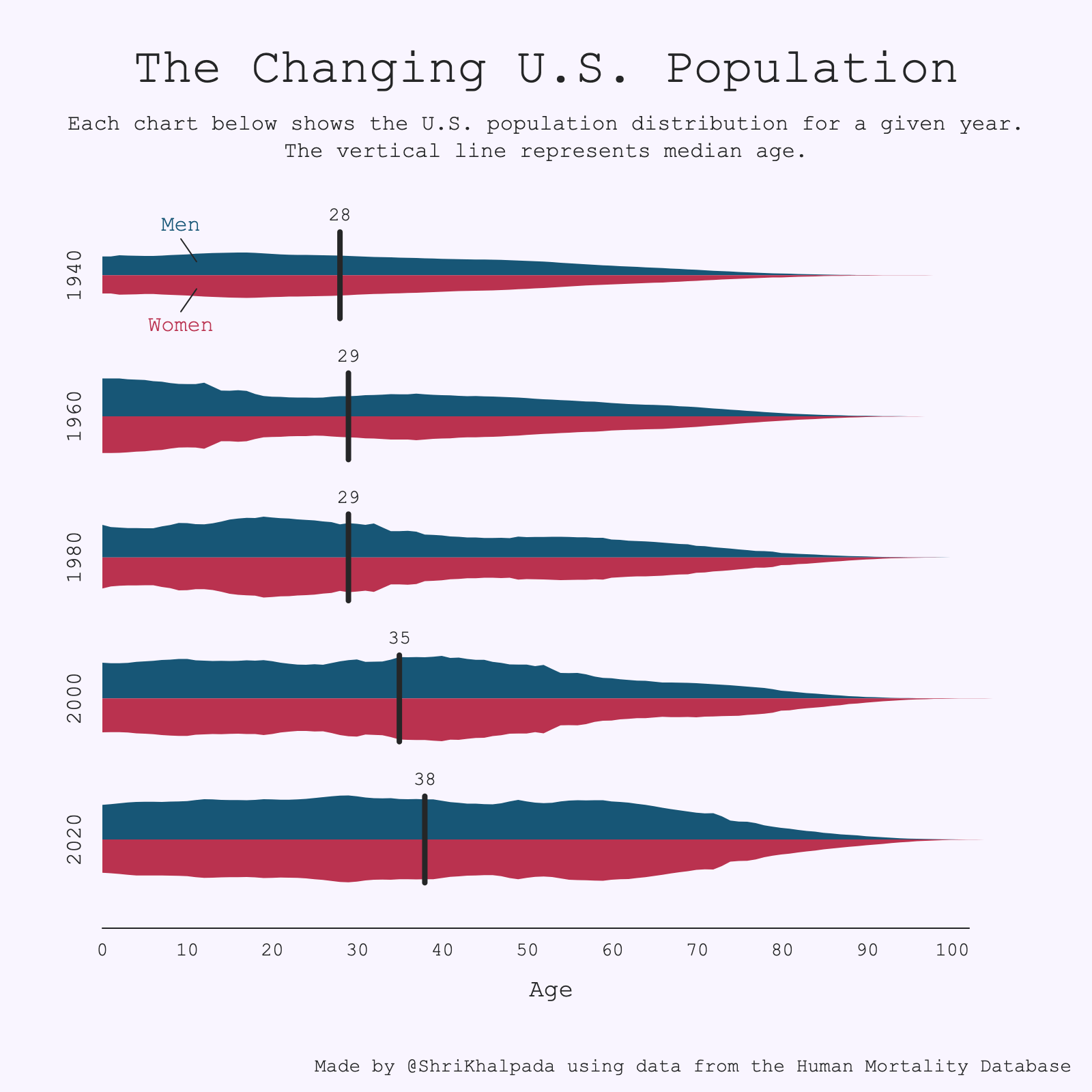 A set of population distribution graphs titled "The Changing U.S. Population" showing shifts in age demographics over time with median ages indicated for both men and women in the U.S. for selected years.
