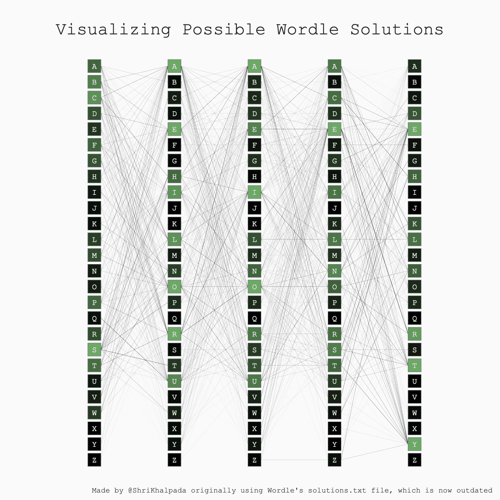 A complex network diagram titled "Visualizing Possible Wordle Solutions" displaying potential letter combinations across multiple columns, interconnected by lines to show progression of guesses.