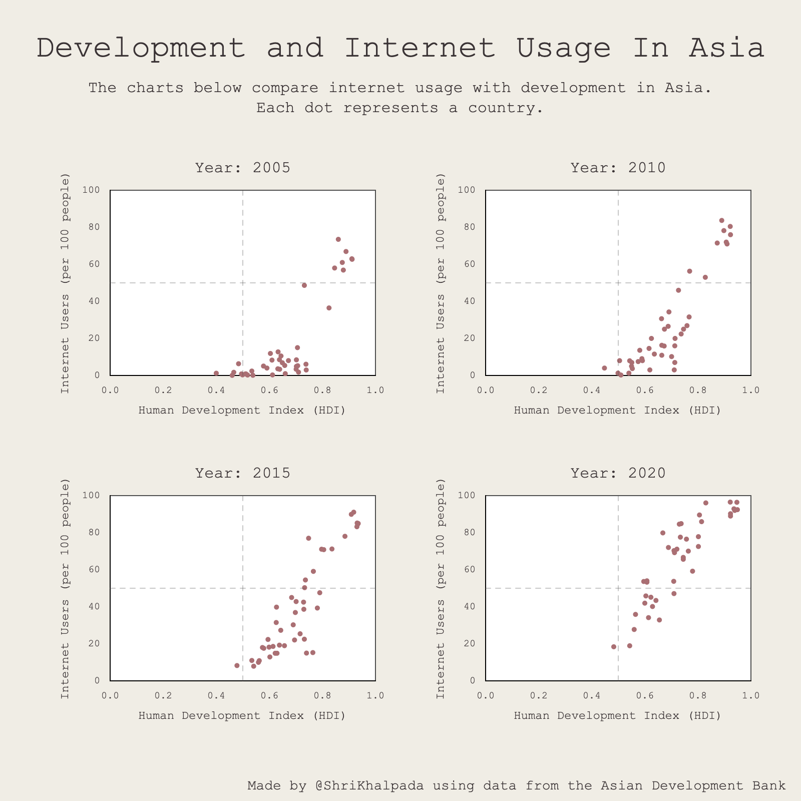 A series of scatter plots titled "Development and Internet Usage In Asia" with four charts representing different years, plotting the Human Development Index against internet usage per 100 people for various Asian countries.