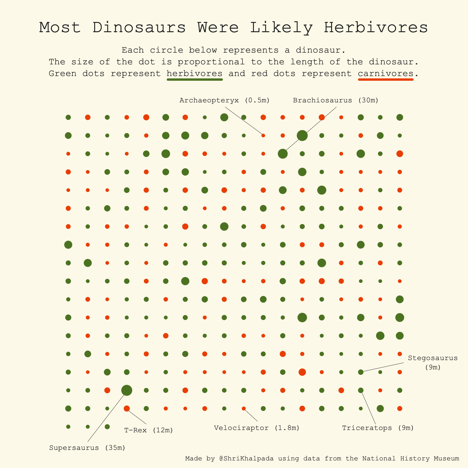 A scatter plot titled "Most Dinosaurs Were Likely Herbivores" with dots of varying sizes representing different dinosaur species, where green dots are herbivores and red dots are carnivores.