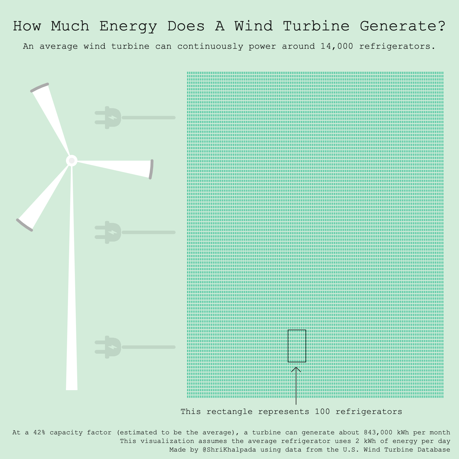 An infographic titled "How Much Energy Does A Wind Turbine Generate?" depicting a wind turbine and a large grid of squares, with each square representing the energy consumption equivalent of 100 refrigerators. The average turbine can power 14,000 refrigerators.