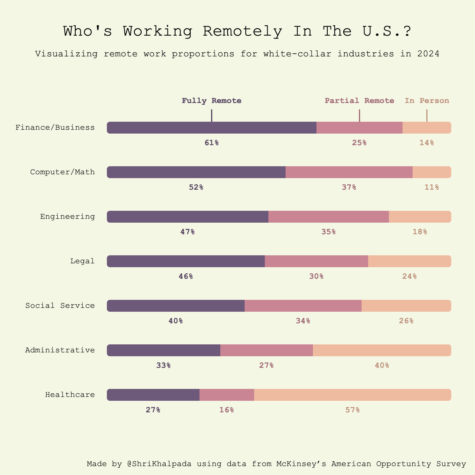 A bar graph titled "Who's Working Remotely In The U.S.?" showing percentages of remote, partial remote, and in-person work across various white-collar industries.