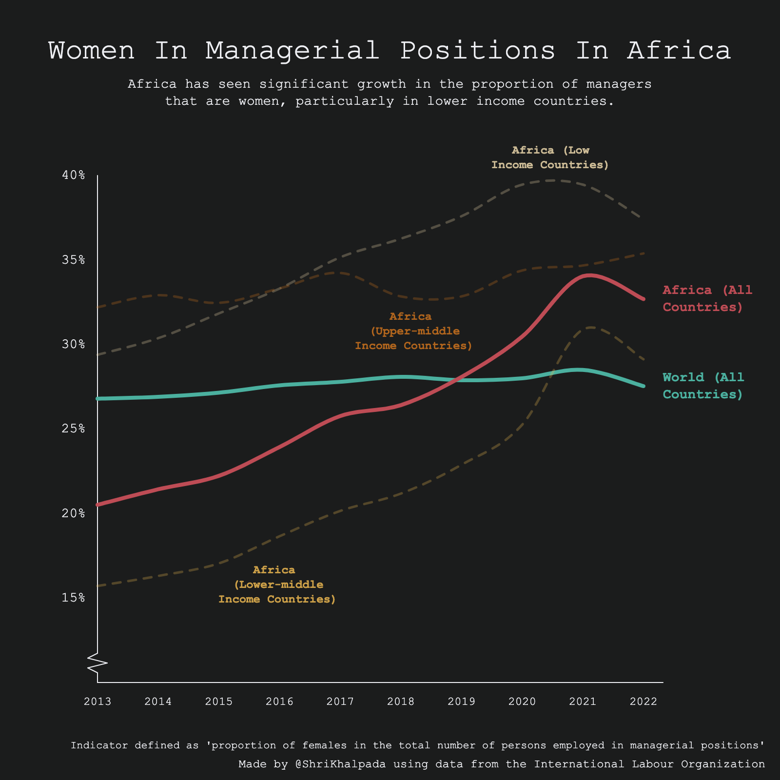 A line graph titled "Women In Managerial Positions In Africa" showing the increasing trend of women in managerial roles, with lines representing different income brackets of African countries and the world average.