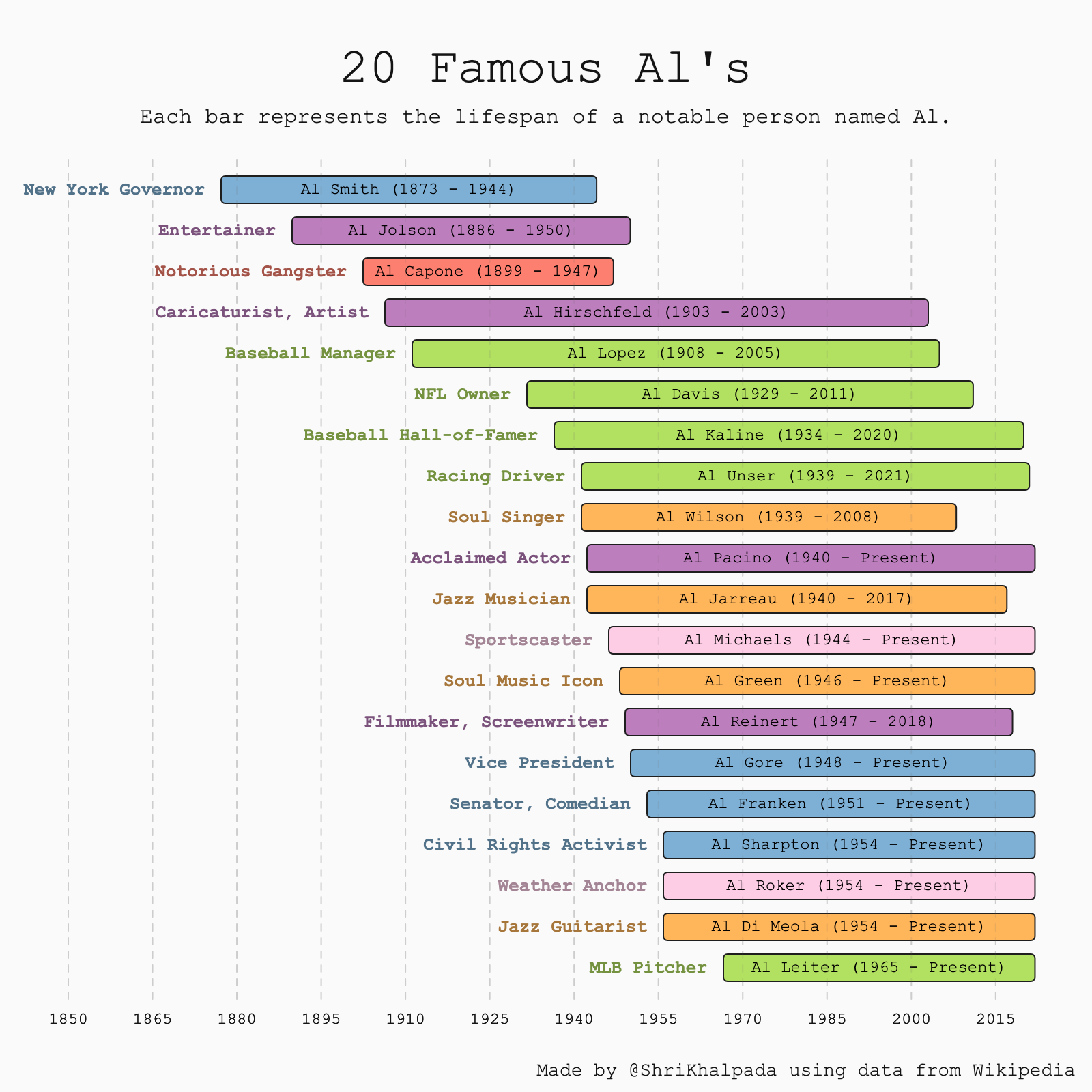 A horizontal bar chart titled "20 Famous Al's" showing the lifespans of notable individuals named Al, with each bar's length corresponding to the duration of their life.