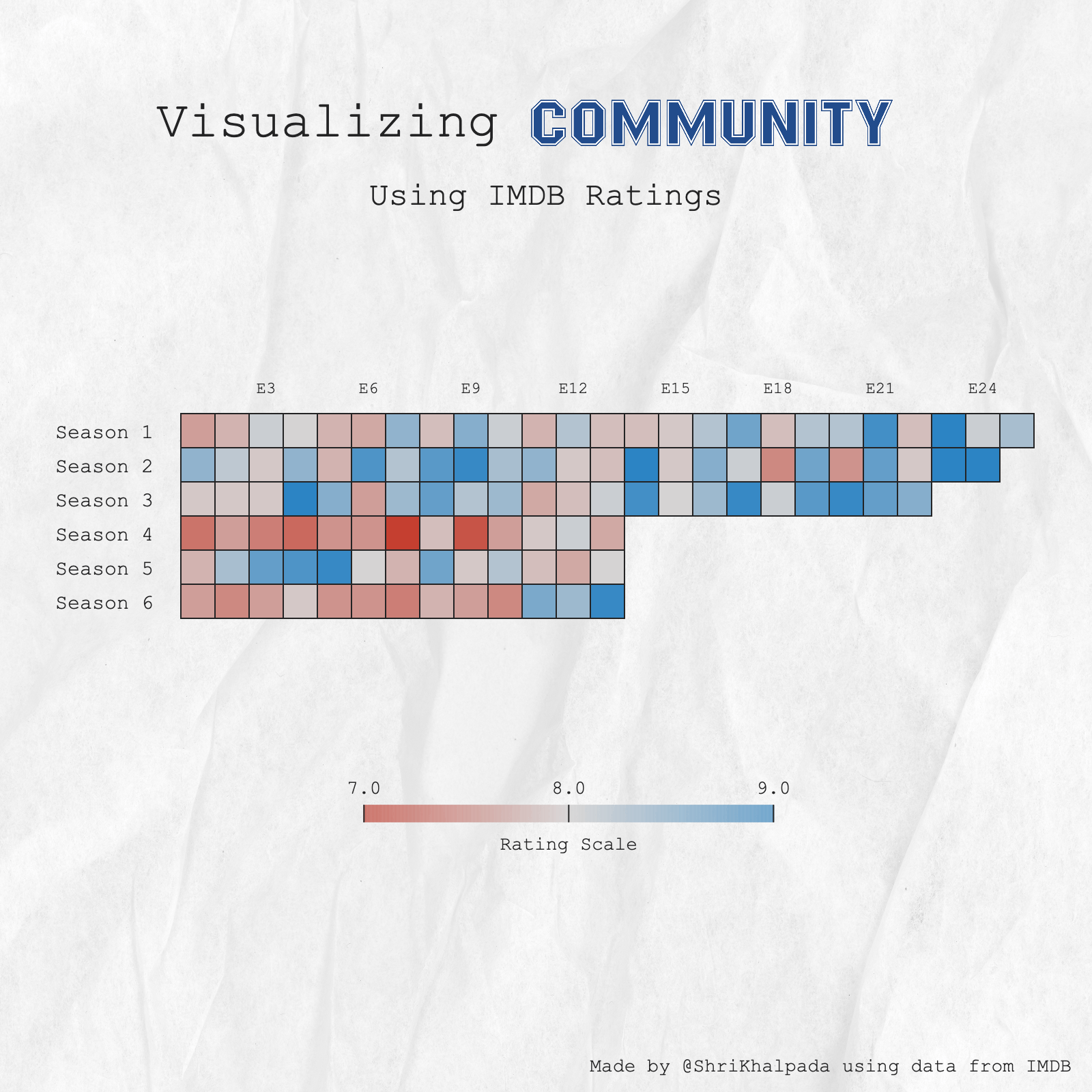 A heat map titled "Visualizing COMMUNITY Using IMDB Ratings" displaying a color-coded grid for each episode of six seasons, with colors representing the rating scale from 7.0 to 9.0.