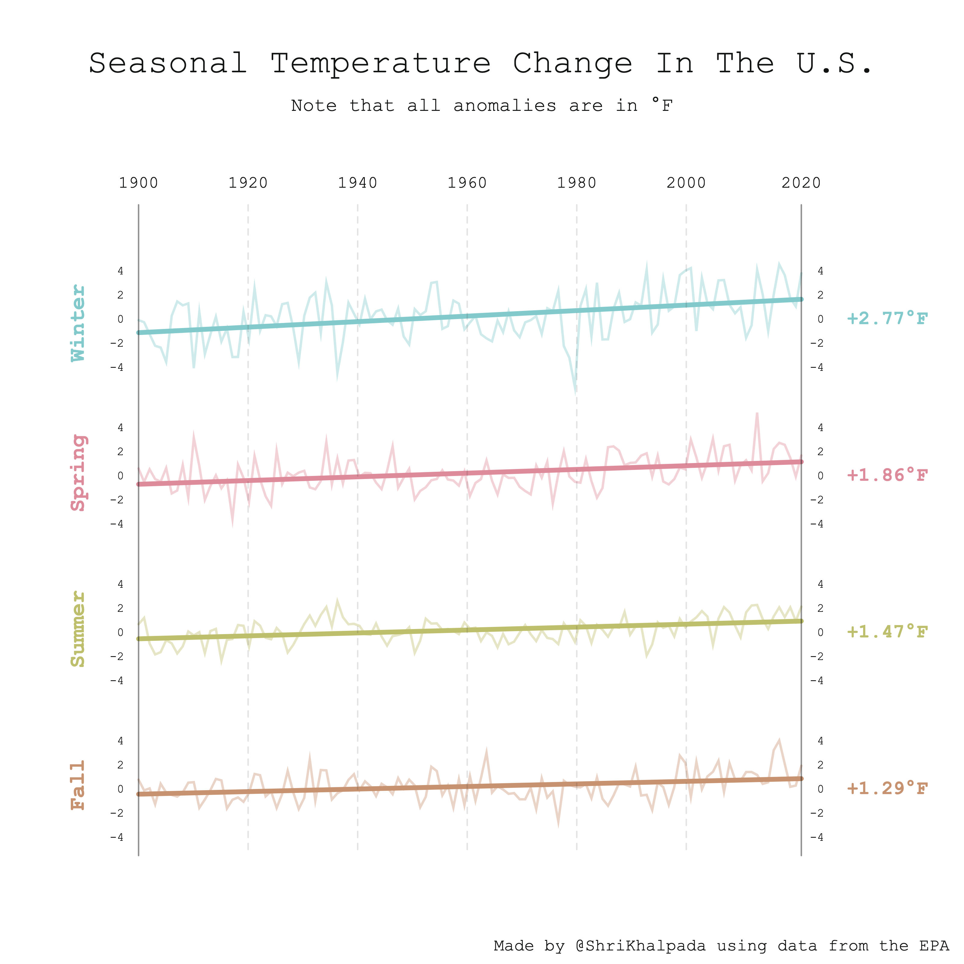 A slope chart showing temperature changes in the contiguous United States across all 4 seasons between 1900 and 2020.
