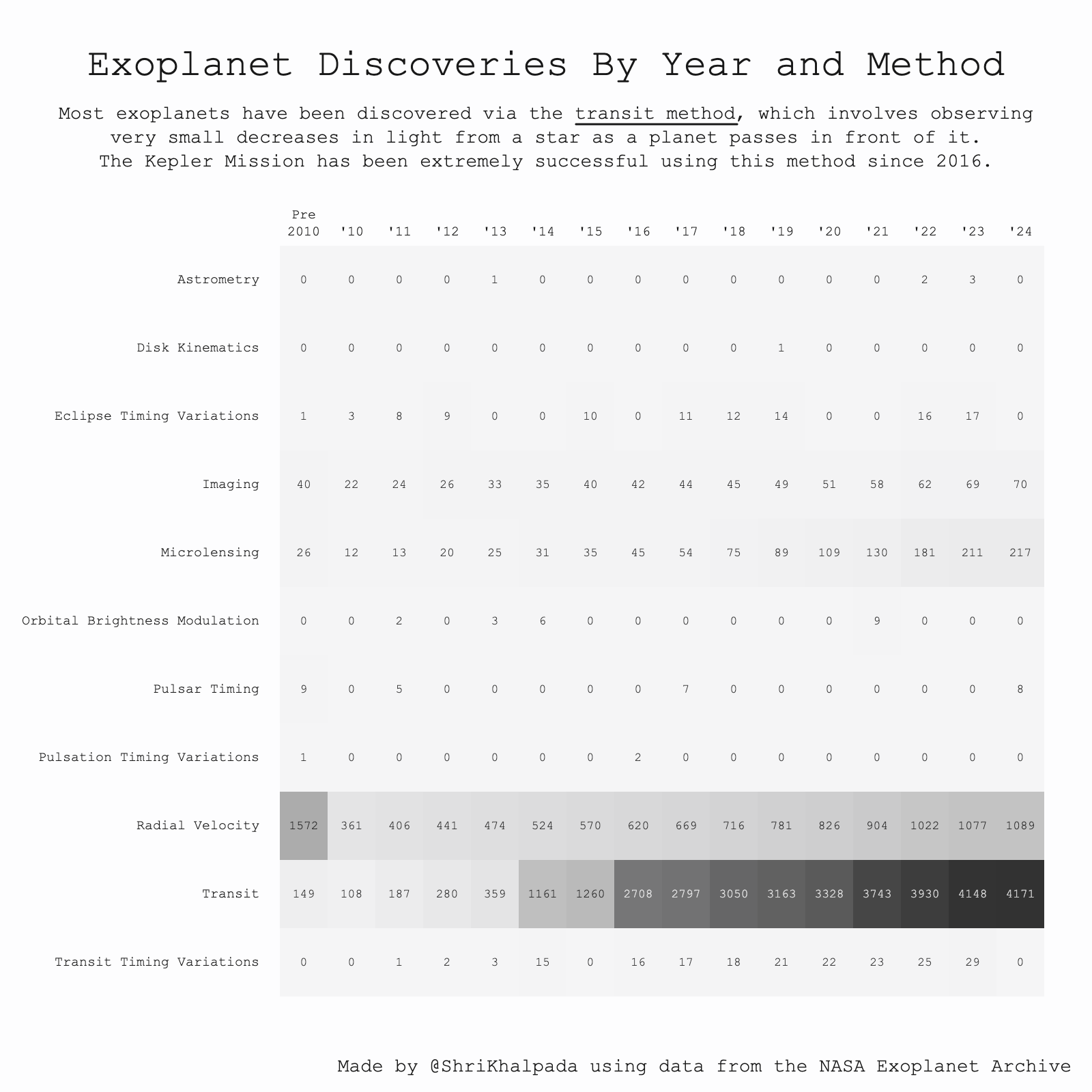 A heatmap showing that we've found thousands of exoplanets in recent years using the 'Transit Method', which involves decreases in observed light from a star as a planet passes in front of it