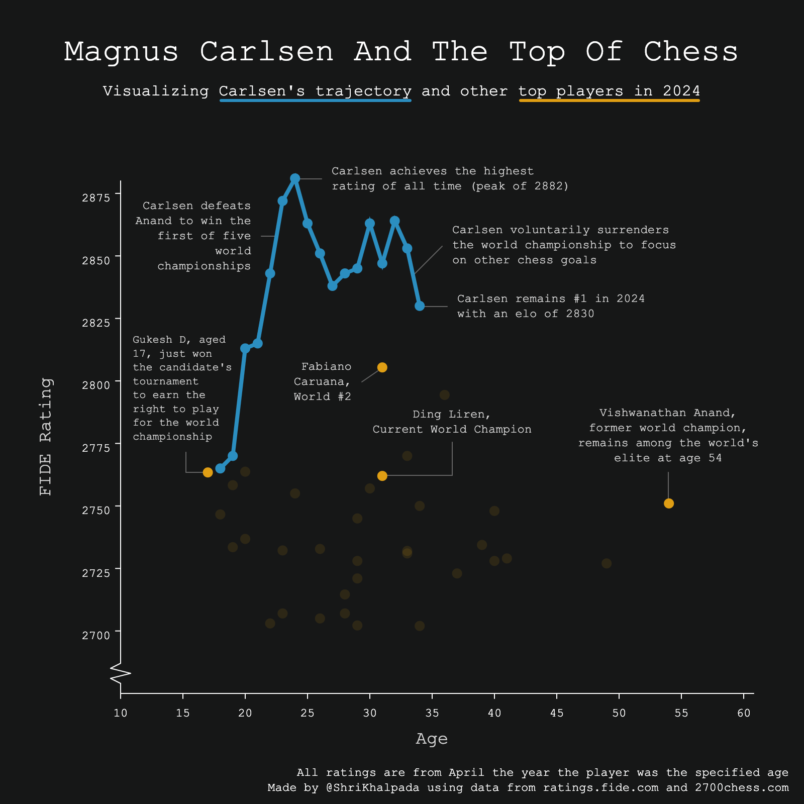 A chart showing Magnus Carlsen's sustained dominance in chess