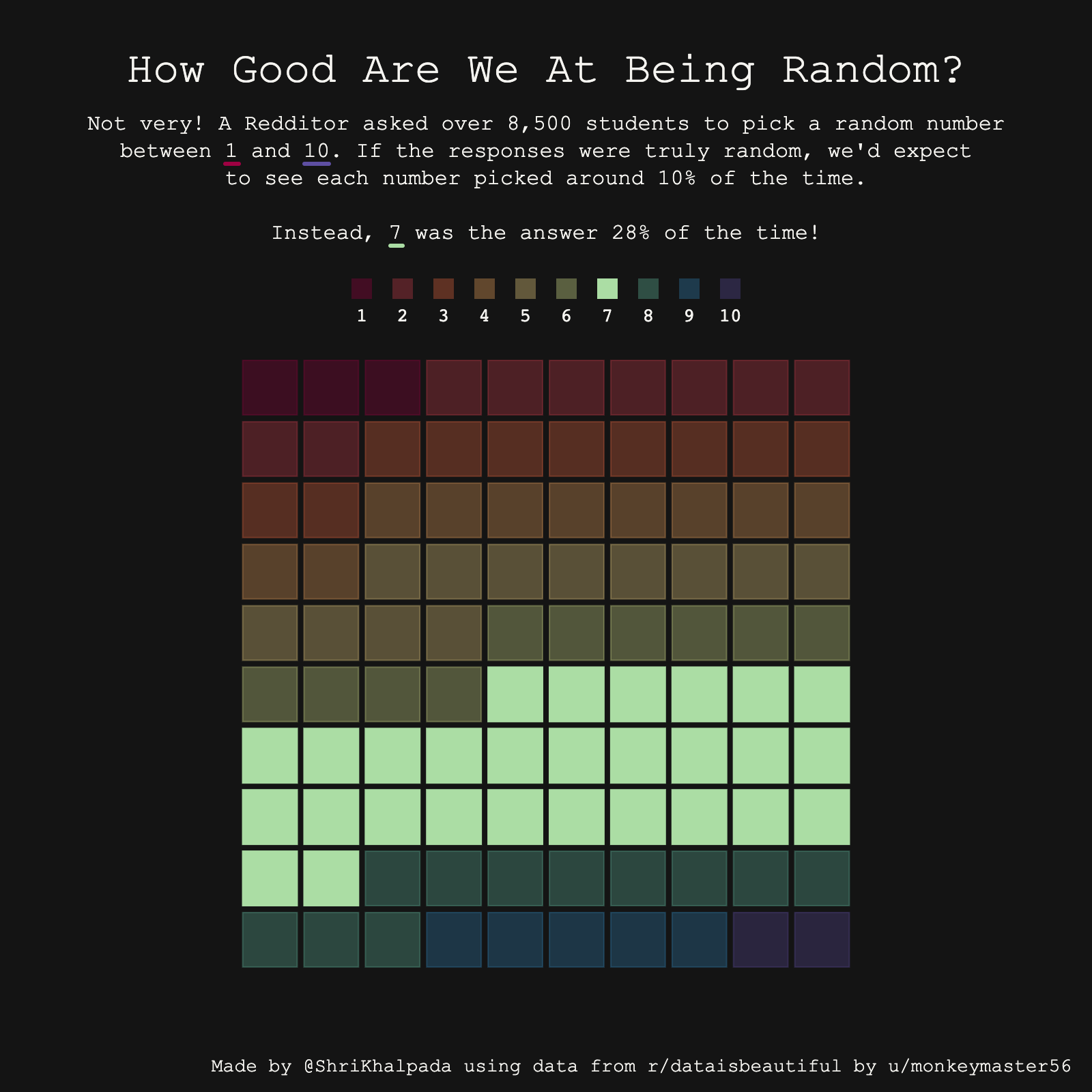 A grid representation titled "How Good Are We At Being Random?" showing that the number 7 was chosen disproportionately more often than other numbers when people were asked to pick a random number between 1 and 10.