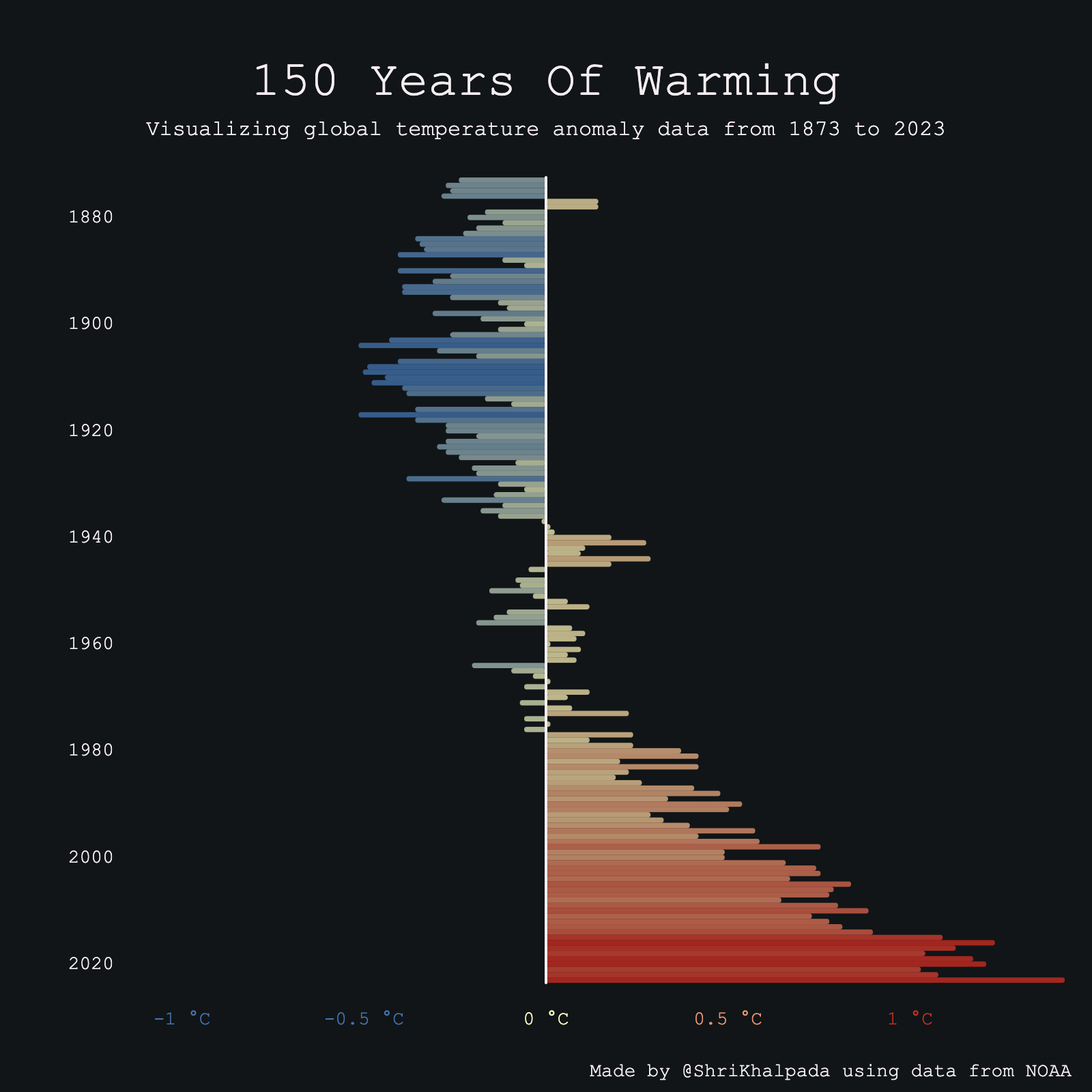 A temperature anomaly bar chart from 1873 to 2023 titled "150 Years Of Warming," showing the changes in global temperatures over time, with cooler years in blue and warmer years in red.