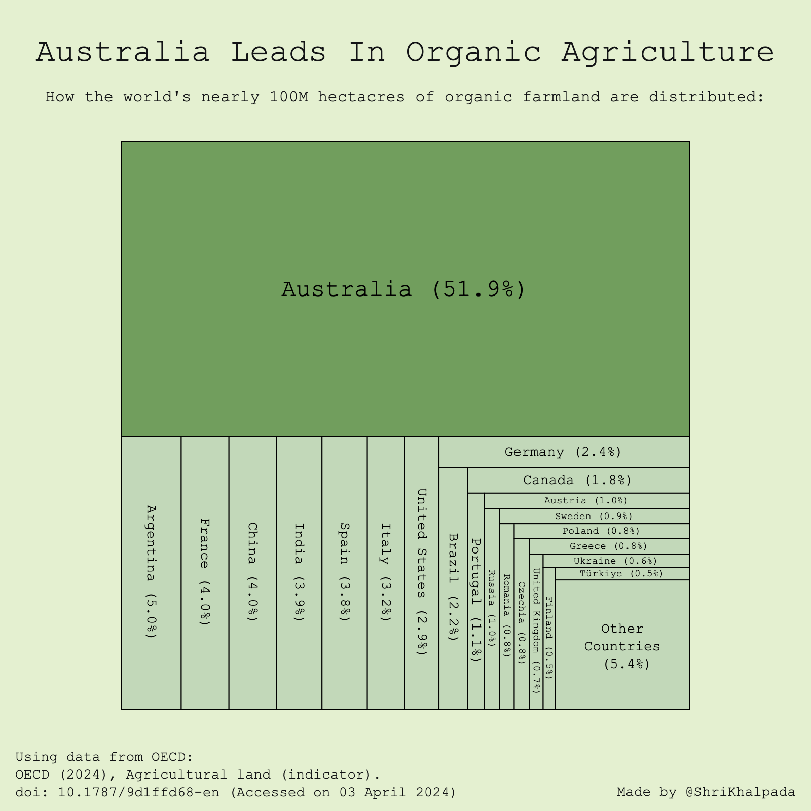 A bar chart titled "Australia Leads In Organic Agriculture," illustrating the percentage of the world's organic farmland by country, with Australia having the largest share.