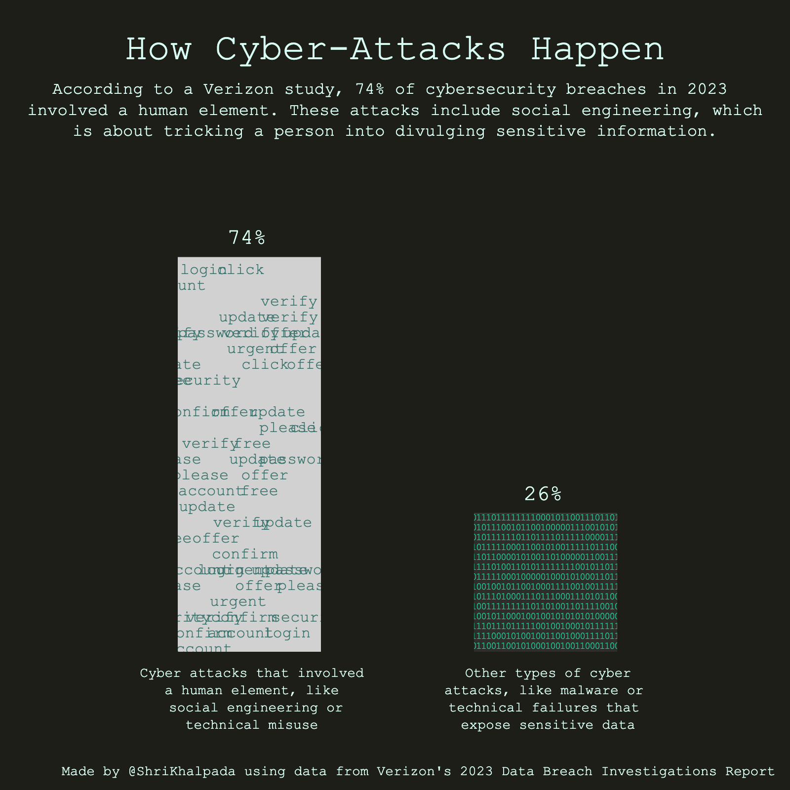 An infographic titled "How Cyber-Attacks Happen," with two large percentages, 74% and 26%, and text explaining that the majority of cyber-attacks involve a human element like social engineering.