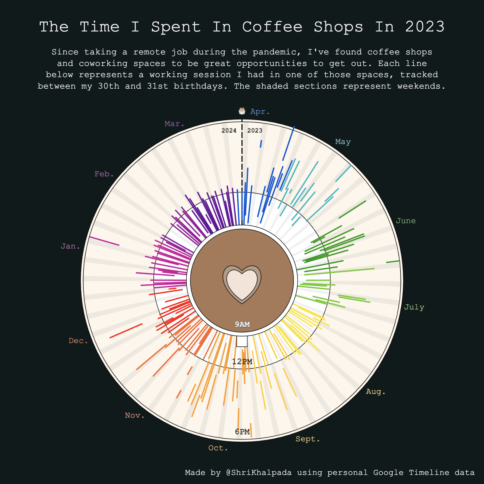 A circular bar graph titled "The Time I Spent In Coffee Shops In 2023," with different colored bars representing hours spent in coffee shops throughout the year and shaded sections indicating weekends.