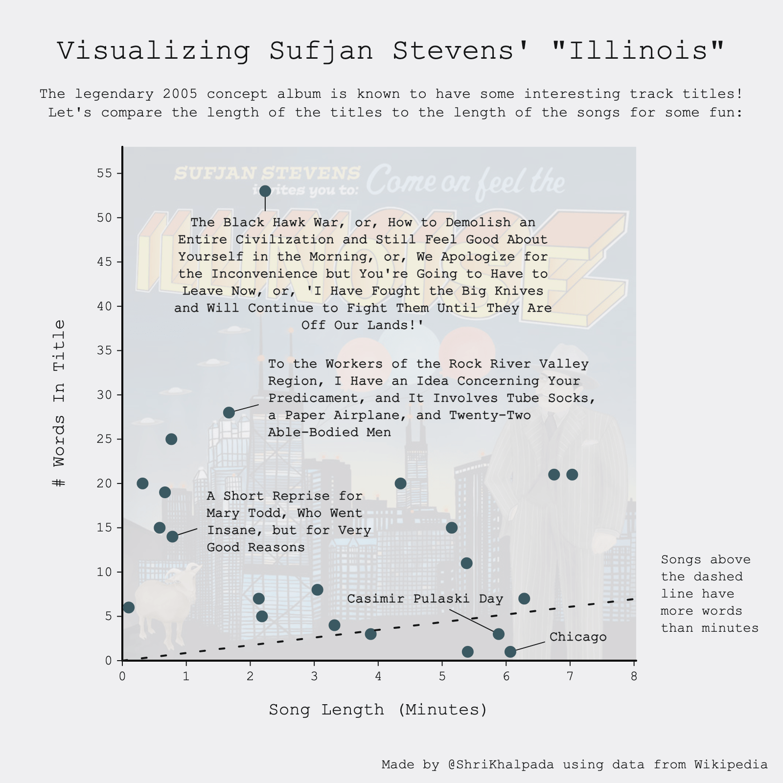 A scatter plot titled "Visualizing Sufjan Stevens' 'Illinois'" showing a comparison between the length of song titles and song lengths, with a color background representing the album cover.