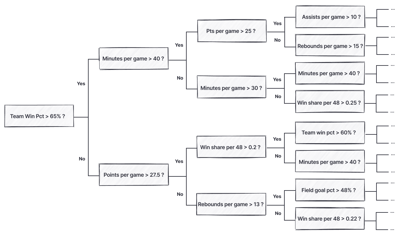 MVP Prediction Decision Tree