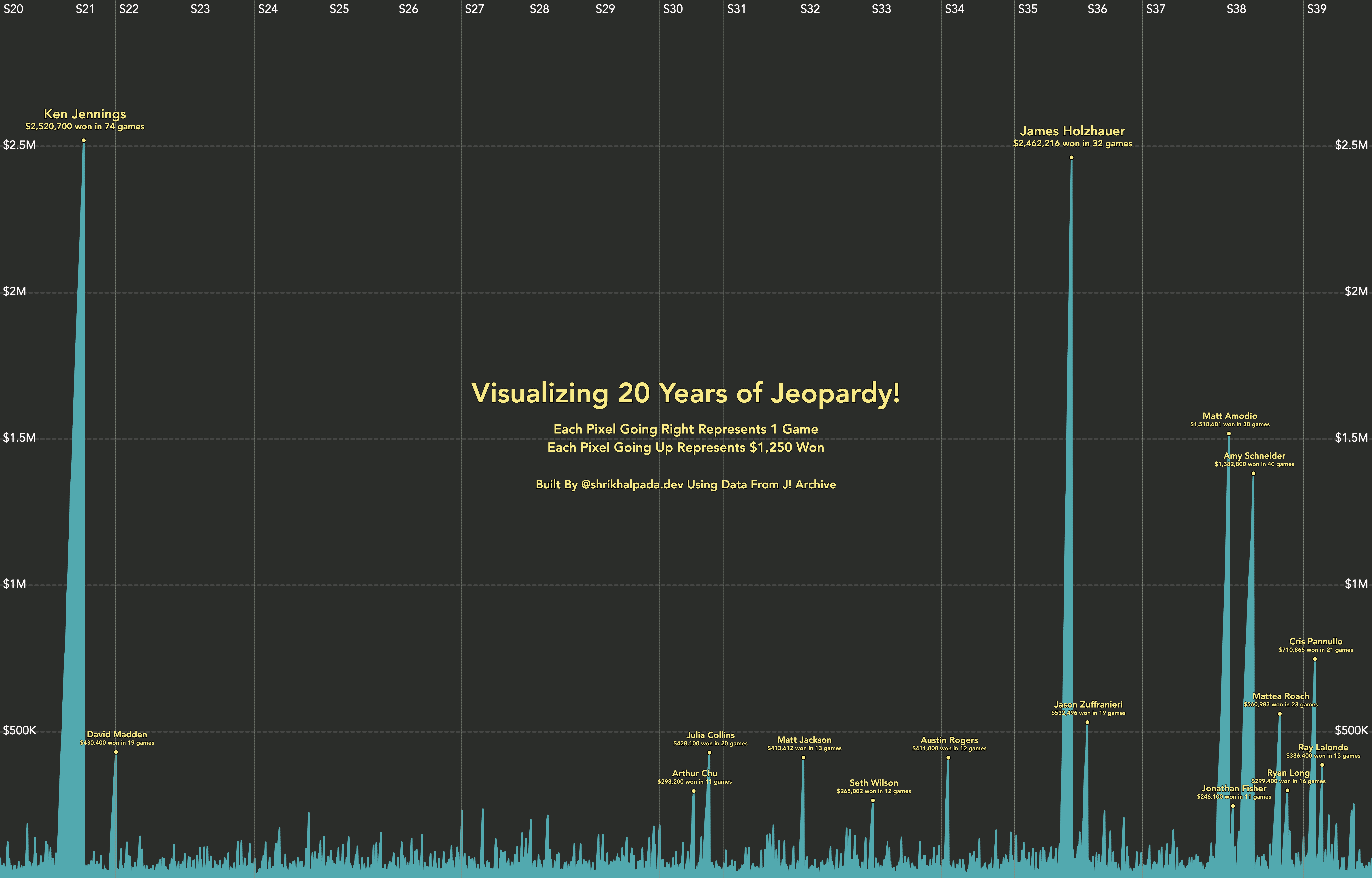 Jeopardy Streaks