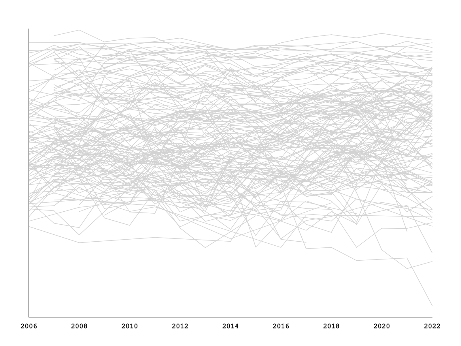 Initial Sketch Of Data, A Line Graph For All Countries