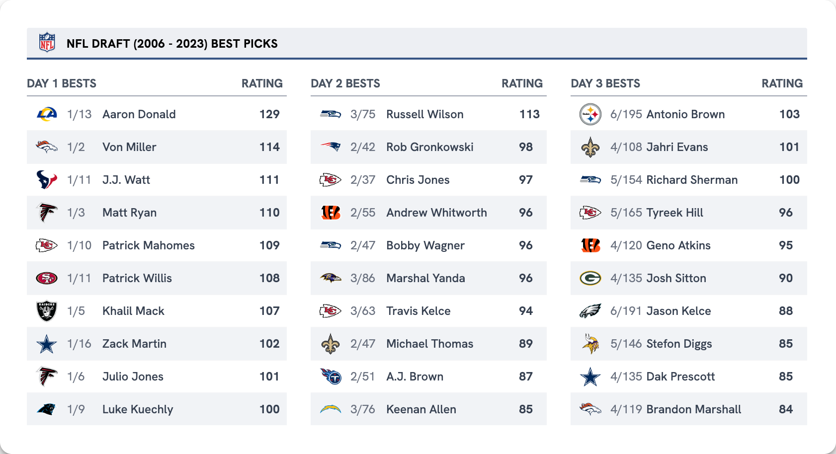 NFL Draft: Best Picks and Biggest Busts