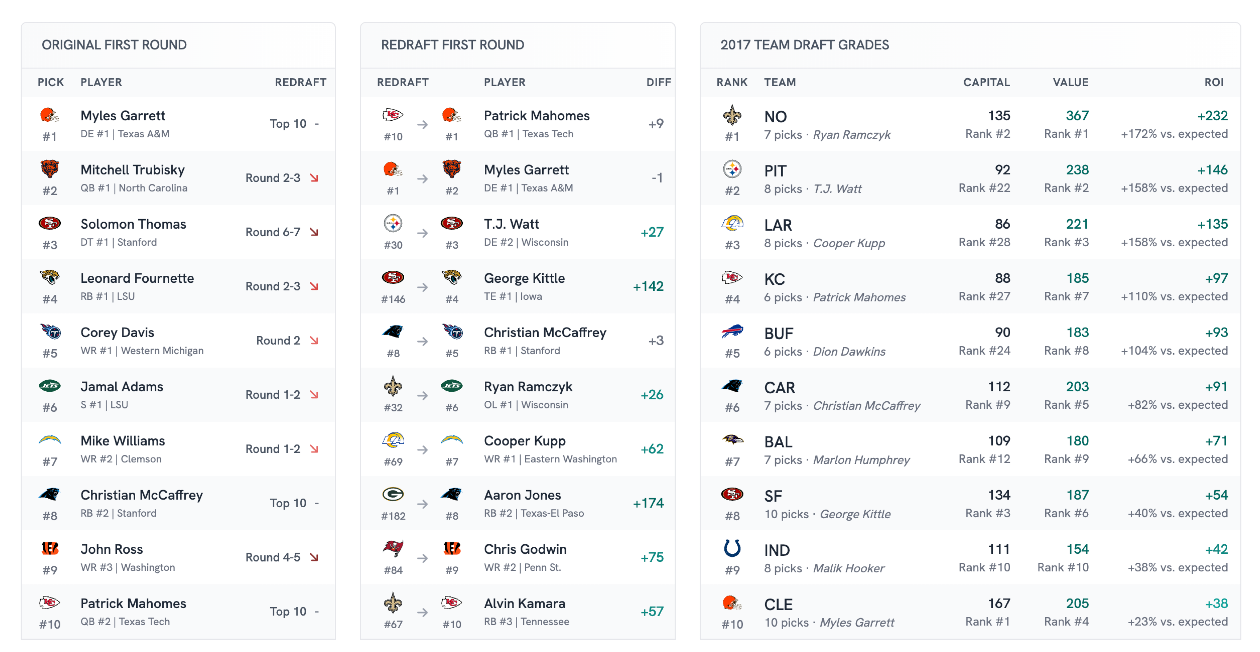 NFL Draft History & Analysis
