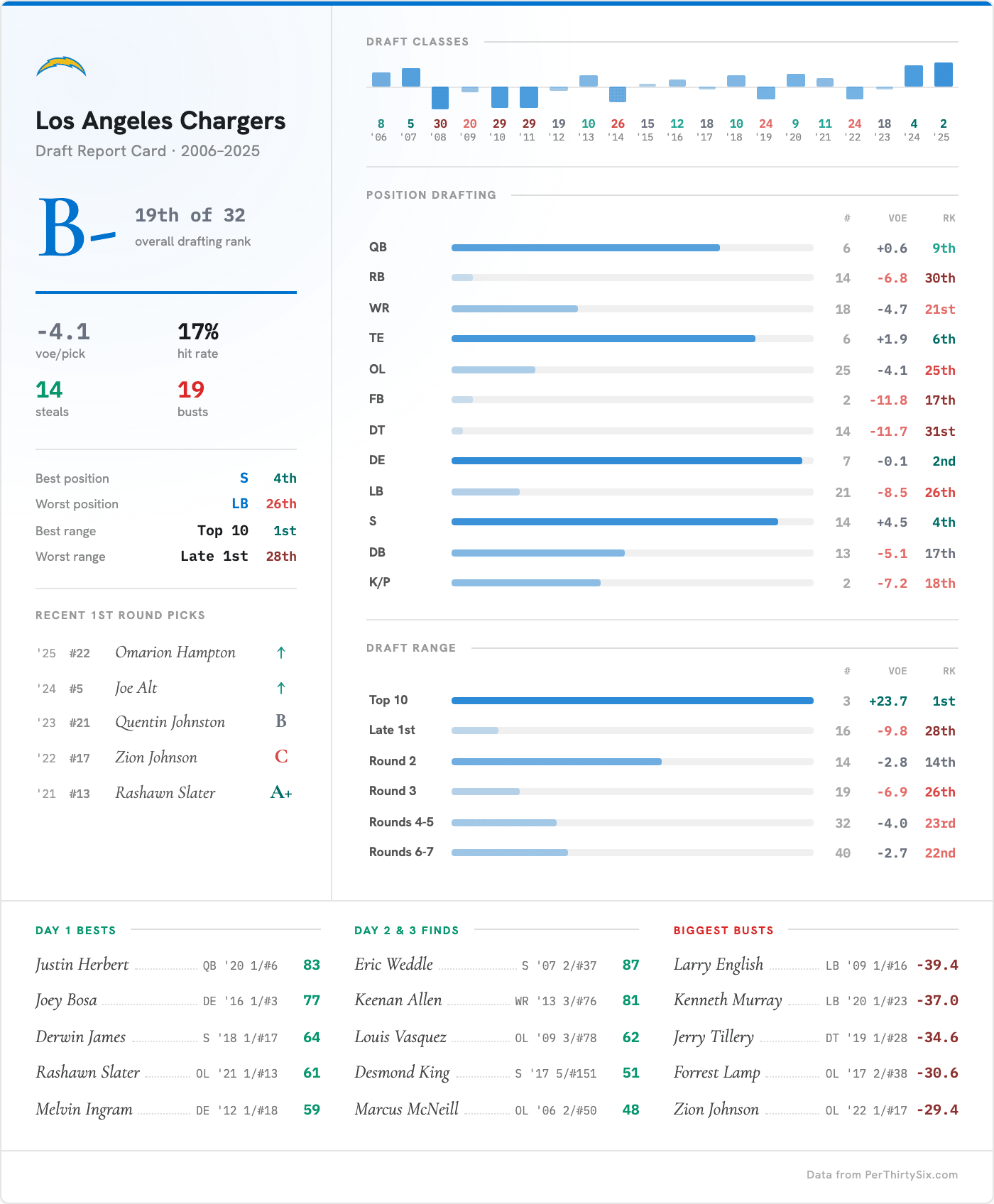 NFL Draft Report Cards