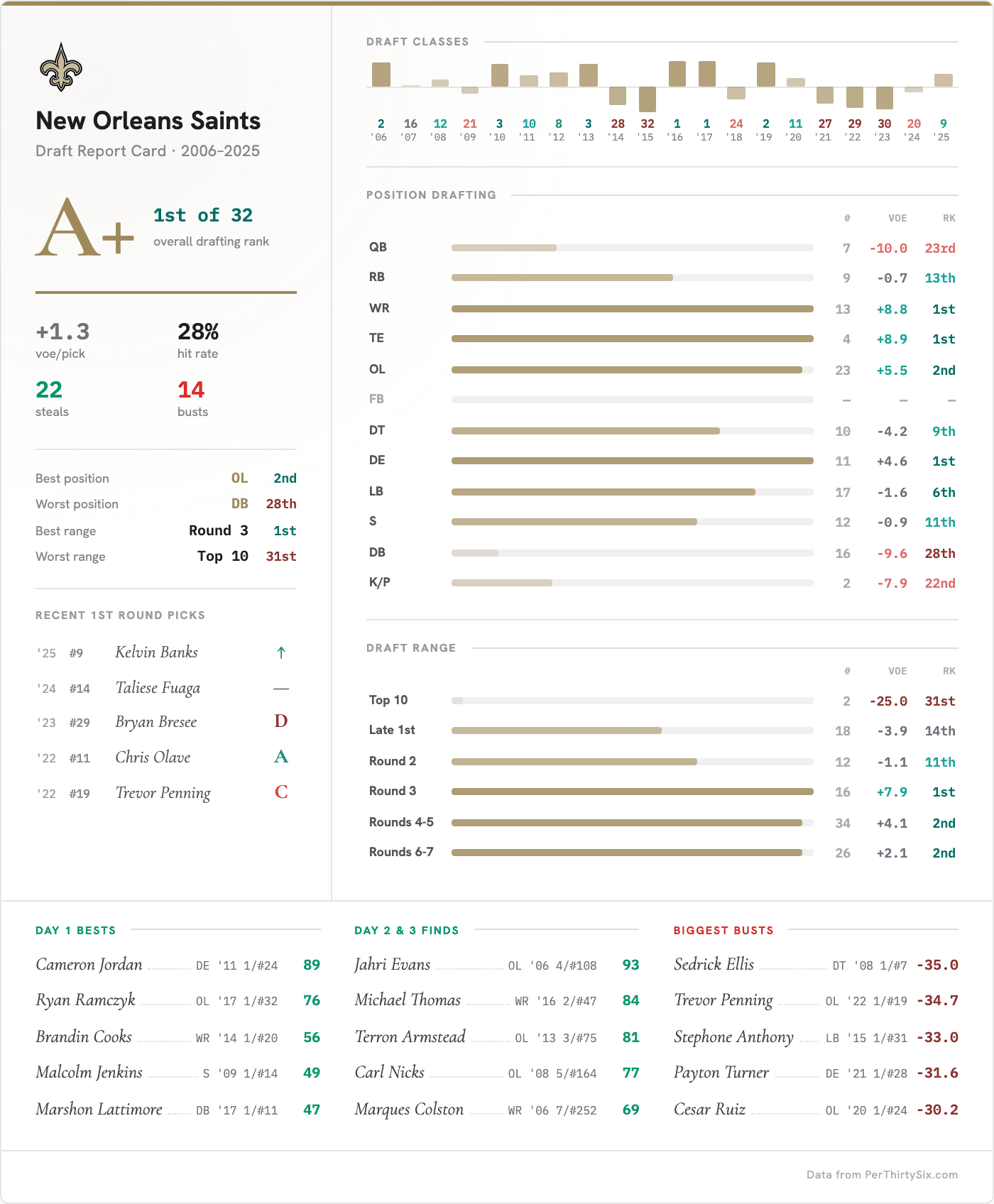 NFL Draft Report Cards