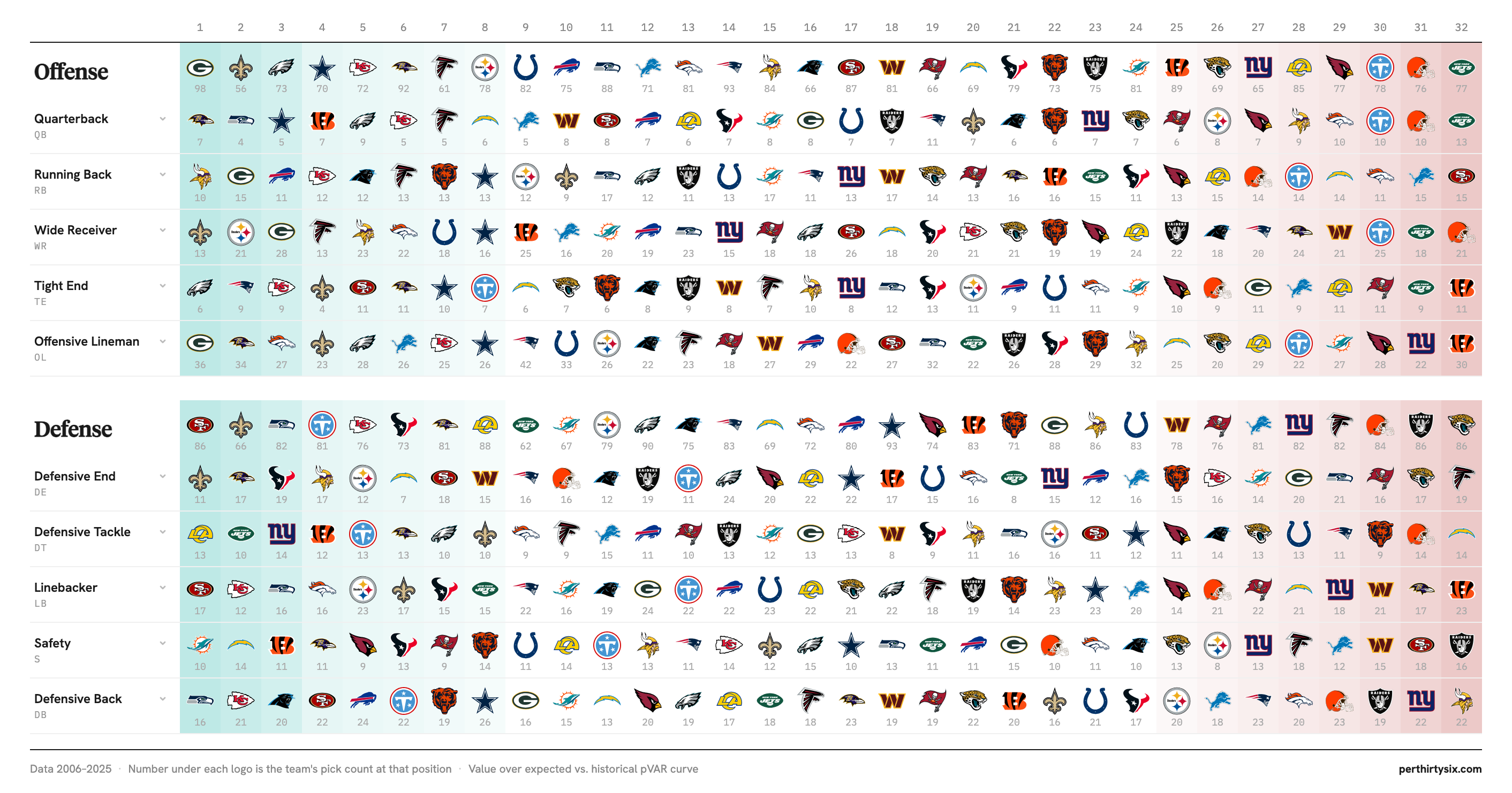 NFL Draft Efficiency by Position