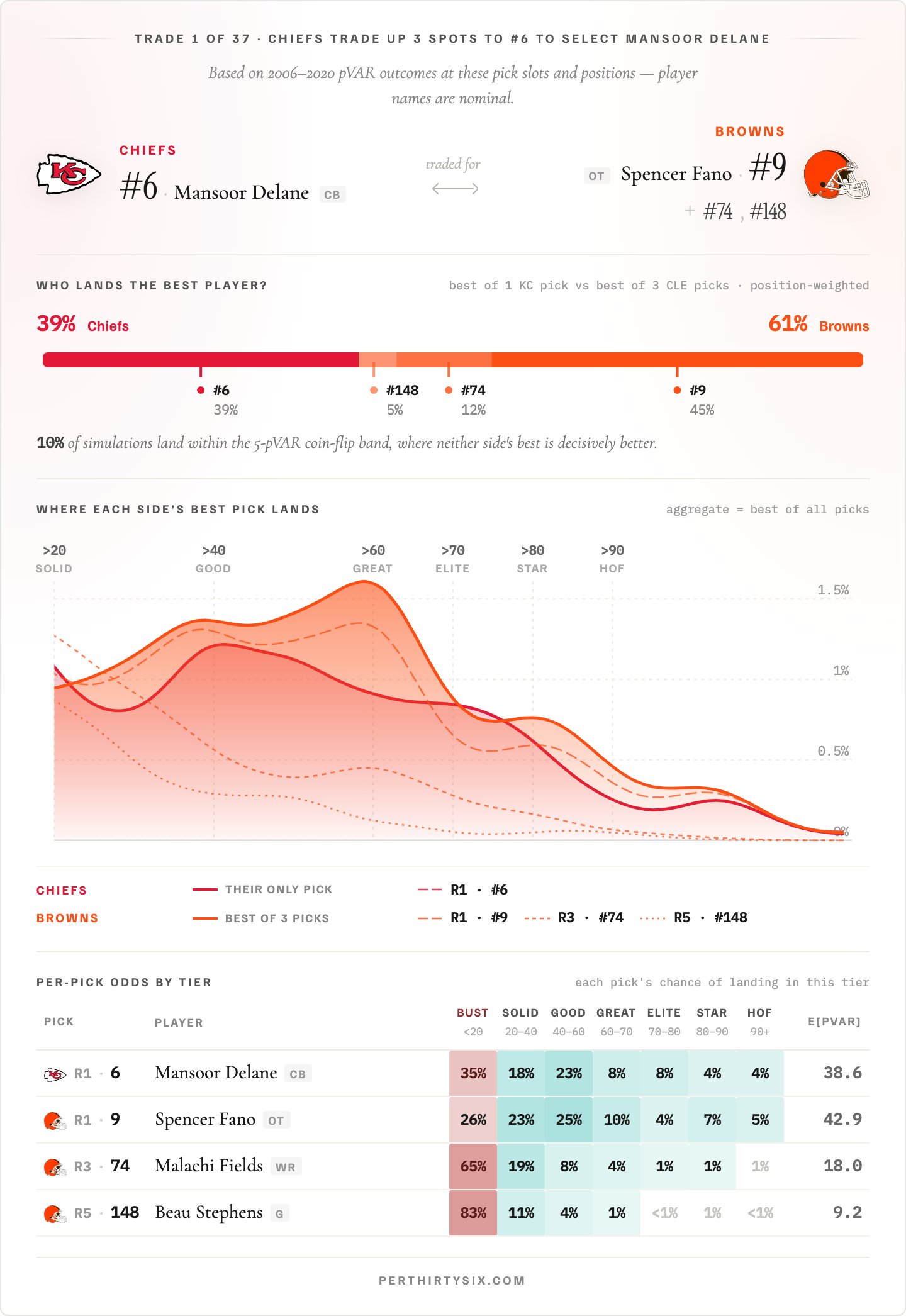 Scoring the 2026 NFL Draft Trades