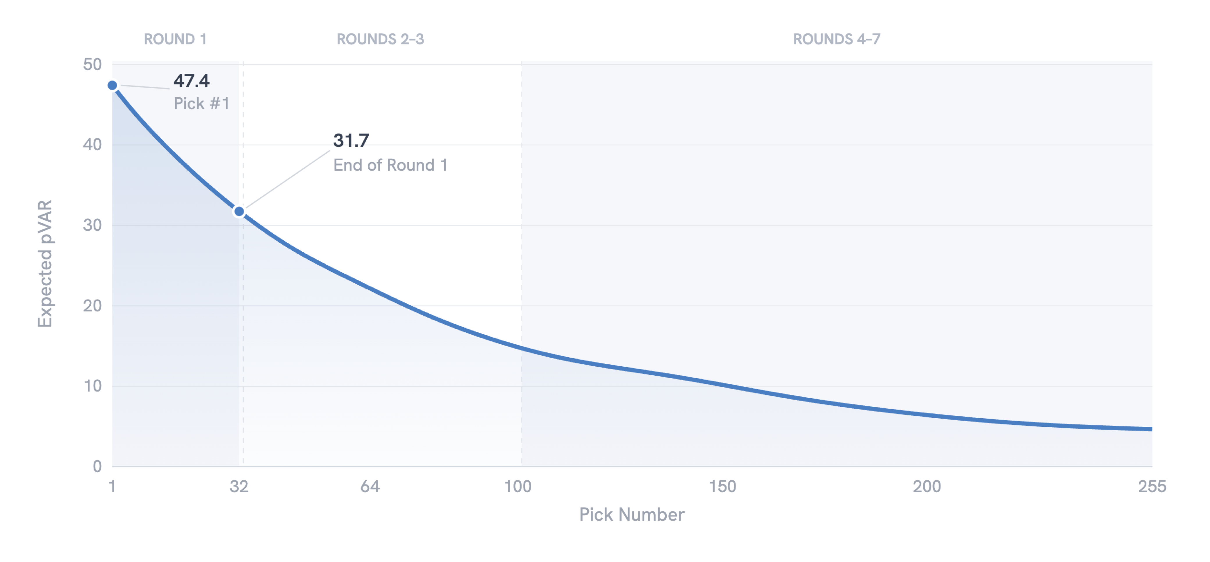 The Draft Pick Value Curve